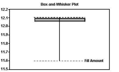 The box plot shown below displays the amount of soda that was poured by a filling machine into 12-ounce soda cans at a local bottling company. Based on the box plot, what shape do you believe the distribution of the data to have?