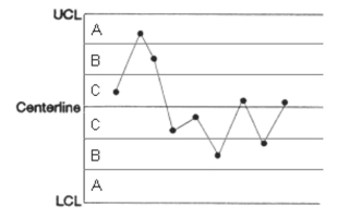 Does the following control chart represent a process that is in control or out of control? If it is out of control, explain how you arrived at this conclusion.