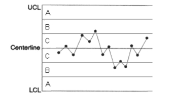 Does the following control chart represent a process that is in control or out of control? If it is out of control, explain how you arrived at this conclusion.