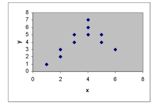 <strong>What relationship between x and y is suggested by the scattergram? </strong> A) a quadratic relationship with downward concavity B) a linear relationship with negative slope C) a linear relationship with positive slope D) a quadratic relationship with upward concavity
