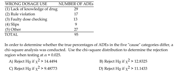 An adverse drug effect (ADE) is an unintended injury caused by prescribed medication. The table summarizes the proximal cause of 95 ADEs that resulted from a dosing error at a Boston hospital.