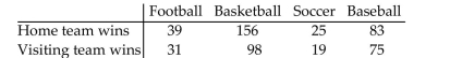 A sports researcher is interested in determining if there is a relationship between the number of home team and visiting team wins and different sports. A random sample of 526 games is selected and the results are given below. Test the claim that the number of home team and visiting team wins is independent of the sport. Use