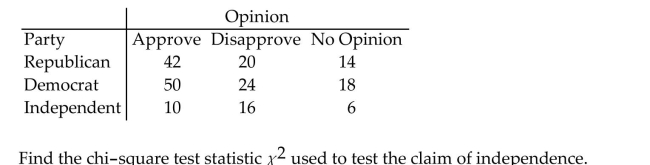 <strong>The contingency table below shows the results of a random sample of 200 state representatives that was conducted to see whether their opinions on a bill are related to their party affiliation. </strong> A) 7.662 B) 11.765 C) 9.483 D) 8.030