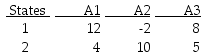 TABLE 19-1 The following payoff table shows profits associated with a set of 3 alternatives under 2 possible states of nature -Referring to Table 19-1,the opportunity loss for A3 when S2 occurs is