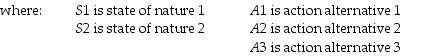 TABLE 19-1 The following payoff table shows profits associated with a set of 3 alternatives under 2 possible states of nature -Referring to Table 19-1,the opportunity loss for A3 when S2 occurs is