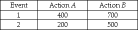 TABLE 19-2 The following payoff matrix is given in dollars. Suppose the probability of Event 1 is 0.5 and Event 2 is 0.5. -For a potential investment of $5,000,a portfolio has an EMV of $1,000 and a standard deviation of $100.What is the coefficient of variation?