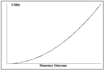 <strong>Look at the utility function graphed below and select the type of decision maker that corresponds to the graph. </strong> A)Risk averter B)Risk neutral C)Risk taker D)Risk player