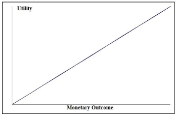 <strong>Look at the utility function graphed below and select the type of decision maker that corresponds to the graph. </strong> A)Risk averter B)Risk neutral C)Risk taker D)Risk player