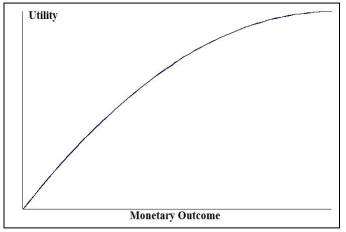 <strong>Look at the utility function graphed below and select the type of decision-maker that corresponds to the graph. </strong> A)Risk averter B)Risk neutral C)Risk taker D)Risk player