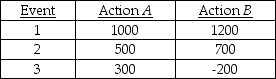 TABLE 19-5 The following payoff table shows profits associated with a set of 2 alternatives under 3 possible events. Suppose that the probability of Event 1 is 0.2,Event 2 is 0.5,and Event 3 is 0.3. -Referring to Table 19-5,what is the EVPI for this problem?