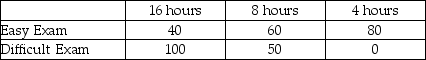 TABLE 19-6 A student wanted to find out the optimal strategy to study for a Business Statistics exam.He constructed the following payoff table based on the mean amount of time he needed to study every week for the course and the degree of difficulty of the exam.From the information that he gathered from students who had taken the course,he concluded that there was a 40% probability that the exam would be easy. -Referring to Table 19-6,what is the opportunity loss of spending 4 hours per week on average studying for the exam when the exam turns out to be easy?