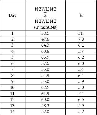 TABLE 18-3 A quality control analyst for a light bulb manufacturer is concerned that the time it takes to produce a batch of light bulbs is too erratic.Accordingly,the analyst randomly surveys 10 production periods each day for 14 days and records the sample mean and range for each day. -Referring to Table 18-3,suppose the analyst constructs an R chart to see if the variability in production times is in-control.What is the center line of this R chart?