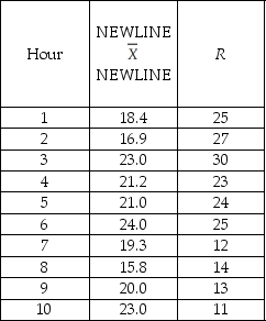 TABLE 18-4 A factory supervisor is concerned that the time it takes workers to complete an important production task (measured in seconds)is too erratic and adversely affects expected profits.The supervisor proceeds by randomly sampling 5 individuals per hour for a period of 10 hours.The sample mean and range for each hour are listed below. She also decides that lower and upper specification limit for the critical-to-quality variable should be 10 and 30 seconds,respectively. -True or False: It is not possible for the chart to be out-of-control when the R chart is in control.