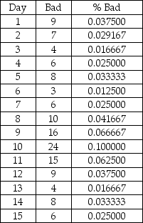 TABLE 18-5 A manufacturer of computer disks took samples of 240 disks on 15 consecutive days.The number of disks with bad sectors was determined for each of these samples.The results are in the table that follows. -Referring to Table 18-5,a p control chart is to be made for these data.The center line of the control chart is ________.