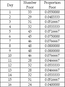 TABLE 18-6 The maker of a packaged candy wants to evaluate the quality of her production process.On each of 16 consecutive days,she samples 600 bags of candy and determines the number in each day's sample that she considers to be of poor quality.The data that she developed follow. -True or False: Referring to Table 18-6,the process seems to be in control.
