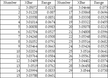 TABLE 18-9 The manufacturer of canned food constructed control charts and analyzed several quality characteristics.One characteristic of interest is the weight of the filled cans.The lower specification limit for weight is 2.95 pounds.The table below provides the range and mean of the weights of five cans tested every fifteen minutes during a day's production. -Referring to Table 18-9,an chart is to be used for the weight.The center line of this chart is located at ________.