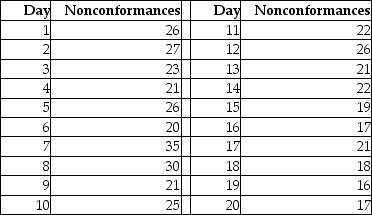 TABLE 18-10 Below is the number of defective items from a production line over twenty consecutive morning shifts. -Referring to Table 18-10,construct a c chart for the number of defective items.