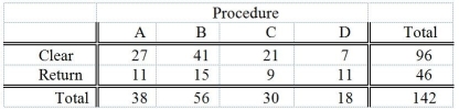 <strong>Four surgical procedures currently are used to install pacemakers.If the patient does not need to return for follow-up surgery,the operation is called a clear operation.A heart center wants to compare the 4 procedures,and collects the following numbers of patients from their own records: Which of the following tests will be the most appropriate to find out which of the 4 procedures is the most effective?</strong> A)χ<sup>2</sup> test for difference in proportions B)Z test for difference in proportions C)One-way ANOVA F test for differences among more than two means D)The Marascuilo procedure