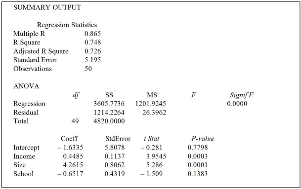 <strong>TABLE 17-1 A real estate builder wishes to determine how house size (House)is influenced by family income (Income),family size (Size),and education of the head of household (School).House size is measured in hundreds of square feet,income is measured in thousands of dollars,and education is in years.The builder randomly selected 50 families and ran the multiple regression.Microsoft Excel output is provided below: Referring to Table 17-1,which of the following values for the level of significance is the smallest for which at least two explanatory variables are significant individually?</strong> A)0.01 B)0.025 C)0.05 D)0.15