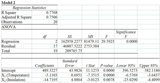 TABLE 17-2 One of the most common questions of prospective house buyers pertains to the cost of heating in dollars (Y).To provide its customers with information on that matter,a large real estate firm used the following 4 variables to predict heating costs: the daily minimum outside temperature in degrees of Fahrenheit (X<sub>1</sub>),the amount of insulation in inches (X<sub>2</sub>),the number of windows in the house (X<sub>3</sub>),and the age of the furnace in years (X<sub>4</sub>).Given below are the EXCEL outputs of two regression models. -Referring to Table 17-2,what is the 90% confidence interval for the expected change in heating costs as a result of a 1 degree Fahrenheit change in the daily minimum outside temperature using Model 1?