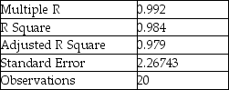 TABLE 17-3 A financial analyst wanted to examine the relationship between salary (in $1,000)and 4 variables: age (X<sub>1</sub> = Age),experience in the field (X<sub>2</sub> = Exper),number of degrees (X<sub>3</sub> = Degrees),and number of previous jobs in the field (X<sub>4</sub> = Prevjobs).He took a sample of 20 employees and obtained the following Microsoft Excel output: SUMMARY OUTPUT Regression Statistics ANOVA -Referring to Table 17-3,the analyst decided to construct a 99% confidence interval for β<sub>3</sub>.The confidence interval is from ________ to ________.