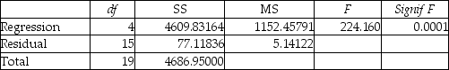 TABLE 17-3 A financial analyst wanted to examine the relationship between salary (in $1,000)and 4 variables: age (X<sub>1</sub> = Age),experience in the field (X<sub>2</sub> = Exper),number of degrees (X<sub>3</sub> = Degrees),and number of previous jobs in the field (X<sub>4</sub> = Prevjobs).He took a sample of 20 employees and obtained the following Microsoft Excel output: SUMMARY OUTPUT Regression Statistics ANOVA -Referring to Table 17-3,the analyst decided to construct a 99% confidence interval for β<sub>3</sub>.The confidence interval is from ________ to ________.