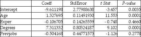TABLE 17-3 A financial analyst wanted to examine the relationship between salary (in $1,000)and 4 variables: age (X<sub>1</sub> = Age),experience in the field (X<sub>2</sub> = Exper),number of degrees (X<sub>3</sub> = Degrees),and number of previous jobs in the field (X<sub>4</sub> = Prevjobs).He took a sample of 20 employees and obtained the following Microsoft Excel output: SUMMARY OUTPUT Regression Statistics ANOVA -Referring to Table 17-3,the analyst decided to construct a 99% confidence interval for β<sub>3</sub>.The confidence interval is from ________ to ________.