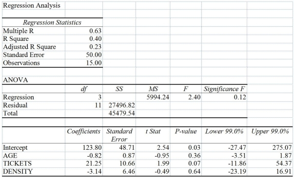 TABLE 17-5 You worked as an intern at We Always Win Car Insurance Company last summer.You notice that individual car insurance premiums depend very much on the age of the individual,the number of traffic tickets received by the individual,and the population density of the city in which the individual lives.You performed a regression analysis in EXCEL and obtained the following information: -True or False: Referring to Table 17-5,the multiple regression model is significant at a 10% level of significance.