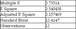 TABLE 17-6 A weight-loss clinic wants to use regression analysis to build a model for weight loss of a client (measured in pounds).Two variables thought to affect weight loss are client's length of time on the weight-loss program and time of session.These variables are described below: Y = Weight loss (in pounds) X<sub>1 </sub>= Length of time in weight-loss program (in months) X<sub>2</sub> = 1 if morning session,0 if not X<sub>3</sub> = 1 if afternoon session,0 if not (Base level = evening session) Data for 12 clients on a weight-loss program at the clinic were collected and used to fit the interaction model: Y = β<sub>0</sub> + β<sub>1</sub>X<sub>1</sub> + β<sub>2</sub>X<sub>2</sub> + β<sub>3</sub>X<sub>3</sub> + β<sub>4</sub>X<sub>1</sub>X<sub>2</sub> + β<sub>5</sub>X<sub>1</sub>X<sub>3</sub> + ε Partial output from Microsoft Excel follows: Regression Statistics ANOVA F = 5.41118 Significance F = 0.040201 -Referring to Table 17-6,in terms of the βs in the model,give the mean change in weight loss (Y)for every 1-month increase in time in the program (X<sub>1</sub>)when attending the evening session.