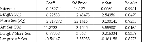 TABLE 17-6 A weight-loss clinic wants to use regression analysis to build a model for weight loss of a client (measured in pounds).Two variables thought to affect weight loss are client's length of time on the weight-loss program and time of session.These variables are described below: Y = Weight loss (in pounds) X<sub>1 </sub>= Length of time in weight-loss program (in months) X<sub>2</sub> = 1 if morning session,0 if not X<sub>3</sub> = 1 if afternoon session,0 if not (Base level = evening session) Data for 12 clients on a weight-loss program at the clinic were collected and used to fit the interaction model: Y = β<sub>0</sub> + β<sub>1</sub>X<sub>1</sub> + β<sub>2</sub>X<sub>2</sub> + β<sub>3</sub>X<sub>3</sub> + β<sub>4</sub>X<sub>1</sub>X<sub>2</sub> + β<sub>5</sub>X<sub>1</sub>X<sub>3</sub> + ε Partial output from Microsoft Excel follows: Regression Statistics ANOVA F = 5.41118 Significance F = 0.040201 -Referring to Table 17-6,in terms of the βs in the model,give the mean change in weight loss (Y)for every 1-month increase in time in the program (X<sub>1</sub>)when attending the evening session.