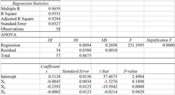 TABLE 17-7 As a project for his business statistics class,a student examined the factors that determined parking meter rates throughout the campus area.Data were collected for the price per hour of parking,blocks to the quadrangle,and one of the three jurisdictions: on campus,in downtown and off campus,or outside of downtown and off campus.The population regression model hypothesized is Y<sub>i</sub><sub> </sub>= α + β<sub>1</sub>X<sub>1</sub><sub>i</sub> + β<sub>2</sub>X<sub>2</sub><sub>i</sub> + β<sub>3</sub>X<sub>3</sub><sub>i</sub> + ε where Y is the meter price X<sub>1</sub> is the number of blocks to the quad X<sub>2</sub> is a dummy variable that takes the value 1 if the meter is located in downtown and off campus and the value 0 otherwise X<sub>3</sub> is a dummy variable that takes the value 1 if the meter is located outside of downtown and off campus,and the value 0 otherwise The following Excel results are obtained. -Referring to Table 17-7,predict the meter rate per hour if one parks outside of downtown and off campus 3 blocks from the quad.
