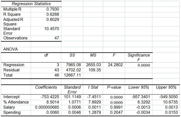 TABLE 17-8 The superintendent of a school district wanted to predict the percentage of students passing a sixth-grade proficiency test.She obtained the data on percentage of students passing the proficiency test (% Passing),daily mean of the percentage of students attending class (% Attendance),mean teacher salary in dollars (Salaries),and instructional spending per pupil in dollars (Spending)of 47 schools in the state. Following is the multiple regression output with Y = % Passing as the dependent variable,X<sub>1</sub> = % Attendance,X<sub>2</sub> = Salaries and X<sub>3</sub> = Spending: -True or False: Referring to Table 17-8,you can conclude that the mean teacher salary has no impact on the mean percentage of students passing the proficiency test at a 5% level of significance using the 95% confidence interval estimate for β<sub>2</sub>.
