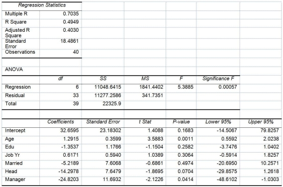 TABLE 17-10 Given below are results from the regression analysis where the dependent variable is the number of weeks a worker is unemployed due to a layoff (Unemploy)and the independent variables are the age of the worker (Age),the number of years of education received (Edu),the number of years at the previous job (Job Yr),a dummy variable for marital status (Married: 1 = married,0 = otherwise),a dummy variable for head of household (Head: 1 = yes,0 = no)and a dummy variable for management position (Manager: 1 = yes,0 = no).We shall call this Model 1.The coefficient of partial determination ( )of each of the 6 predictors are,respectively,0.2807,0.0386,0.0317,0.0141,0.0958,and 0.1201. Model 2 is the regression analysis where the dependent variable is Unemploy and the independent variables are Age and Manager.The results of the regression analysis are given below: -Referring to Table 17-10,Model 1,which of the following is the correct alternative hypothesis to test whether age has any effect on the number of weeks a worker is unemployed due to a layoff while holding constant the effect of all the other independent variables?