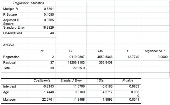 TABLE 17-10 Given below are results from the regression analysis where the dependent variable is the number of weeks a worker is unemployed due to a layoff (Unemploy)and the independent variables are the age of the worker (Age),the number of years of education received (Edu),the number of years at the previous job (Job Yr),a dummy variable for marital status (Married: 1 = married,0 = otherwise),a dummy variable for head of household (Head: 1 = yes,0 = no)and a dummy variable for management position (Manager: 1 = yes,0 = no).We shall call this Model 1.The coefficient of partial determination ( )of each of the 6 predictors are,respectively,0.2807,0.0386,0.0317,0.0141,0.0958,and 0.1201. Model 2 is the regression analysis where the dependent variable is Unemploy and the independent variables are Age and Manager.The results of the regression analysis are given below: -Referring to Table 17-10,Model 1,which of the following is the correct alternative hypothesis to test whether age has any effect on the number of weeks a worker is unemployed due to a layoff while holding constant the effect of all the other independent variables?