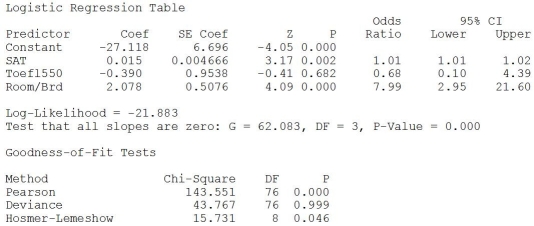 TABLE 17-11 A logistic regression model was estimated in order to predict the probability that a randomly chosen university or college would be a private university using information on mean total Scholastic Aptitude Test score (SAT)at the university or college,the room and board expense measured in thousands of dollars (Room/Brd),and whether the TOEFL criterion is at least 550 (Toefl550 = 1 if yes,0 otherwise.)The dependent variable,Y,is school type (Type = 1 if private and 0 otherwise). -Referring to Table 17-11,what should be the decision ('reject' or 'do not reject')on the null hypothesis when testing whether SAT makes a significant contribution to the model in the presence of the other independent variables at a 0.05 level of significance?