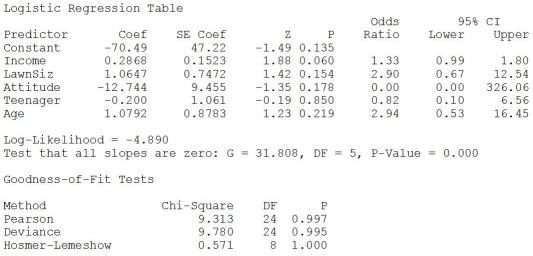 TABLE 17-12 The marketing manager for a nationally franchised lawn service company would like to study the characteristics that differentiate home owners who do and do not have a lawn service.A random sample of 30 home owners located in a suburban area near a large city was selected; 15 did not have a lawn service (code 0)and 15 had a lawn service (code 1).Additional information available concerning these 30 home owners includes family income (Income,in thousands of dollars),lawn size (Lawn Size,in thousands of square feet),attitude toward outdoor recreational activities (Attitude 0 = unfavorable,1 = favorable),number of teenagers in the household (Teenager),and age of the head of the household (Age). The Minitab output is given below: -Referring to Table 17-12,what should be the decision ('reject' or 'do not reject')on the null hypothesis when testing whether LawnSize makes a significant contribution to the model in the presence of the other independent variables at a 0.05 level of significance?