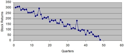 <strong>Based on the following scatter plot,which of the time-series components is not present in this quarterly time series? </strong> A)trend B)seasonal C)cyclical D)irregular