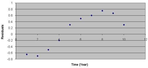 <strong>After estimating a trend model for annual time-series data,you obtain the following residual plot against time. The problem with your model is that</strong> A)the cyclical component has not been accounted for. B)the seasonal component has not been accounted for. C)the trend component has not been accounted for. D)the irregular component has not been accounted for.