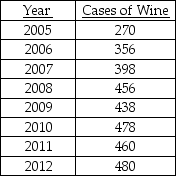 <strong>TABLE 16-1 The number of cases of chardonnay wine sold by a Paso Robles winery in an 8-year period follows. Referring to Table 16-1,does there appear to be a relationship between year and the number of cases of wine sold?</strong> A)No,there appears to be no relationship between the year and the number of cases of wine sold by the vintner. B)Yes,there appears to be a slight negative linear relationship between the year and the number of cases of wine sold by the vintner. C)Yes,there appears to be a slight positive relationship between the year and the number of cases of wine sold by the vintner. D)Yes,there appears to be a negative nonlinear relationship between the year and the number of cases of wine sold by the vintner.
