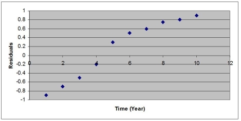 <strong>After estimating a trend model for annual time-series data,you obtain the following residual plot against time. The problem with your model is that</strong> A)the cyclical component has not been accounted for. B)the seasonal component has not been accounted for. C)the trend component has not been accounted for. D)the irregular component has not been accounted for.