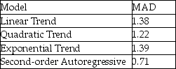 <strong>The following is the list of MAD statistics for each of the models you have estimated from time-series data: Based on the MAD criterion,the most appropriate model is</strong> A)linear trend. B)quadratic trend. C)exponential trend. D)second-order autoregressive.