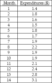 TABLE 16-2 The monthly advertising expenditures of a department store chain (in $1,000,000s)were collected over the last decade.The last 14 months of this time series follows: True or False: Referring to Table 16-2,advertising expenditures appear to be increasing in a linear rather than curvilinear manner over time.