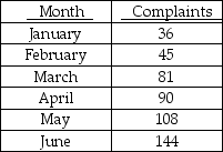 <strong>TABLE 16-3 The following table contains the number of complaints received in a department store for the first 6 months of last year. Referring to Table 16-3,if a three-month moving average is used to smooth this series,what would be the last calculated value?</strong> A)72 B)93 C)114 D)126