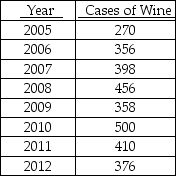 TABLE 16-4 The number of cases of merlot wine sold by a Paso Robles winery in an 8-year period follows. -Referring to Table 16-4,exponential smoothing with a weight or smoothing constant of 0.2 will be used to smooth the wine sales.The value of E<sub>2</sub>,the smoothed value for 2006 is ________.