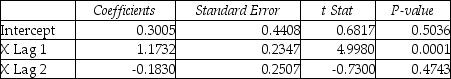 TABLE 16-9 Given below are EXCEL outputs for various estimated autoregressive models for a company's real operating revenues (in billions of dollars)from 1989 to 2012.From the data,you also know that the real operating revenues for 2010,2011,and 2012 are 11.7909,11.7757 and 11.5537,respectively. First-Order Autoregressive Model: Second-Order Autoregressive Model: Third-Order Autoregressive Model: -Referring to Table 16-9,if one decides to use the Third-Order Autoregressive model,what will the predicted real operating revenue for the company be in 2013?