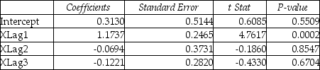 TABLE 16-9 Given below are EXCEL outputs for various estimated autoregressive models for a company's real operating revenues (in billions of dollars)from 1989 to 2012.From the data,you also know that the real operating revenues for 2010,2011,and 2012 are 11.7909,11.7757 and 11.5537,respectively. First-Order Autoregressive Model: Second-Order Autoregressive Model: Third-Order Autoregressive Model: -Referring to Table 16-9,if one decides to use the Third-Order Autoregressive model,what will the predicted real operating revenue for the company be in 2013?