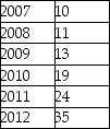 TABLE 16-10 Business closures in Laramie,Wyoming from 2007 to 2012 were: Microsoft Excel was used to fit both first-order and second-order autoregressive models,resulting in the following partial outputs: SUMMARY OUTPUT - 2nd Order Model Coefficients Intercept -5.77 X Variable 1 0.80 X Variable 2 1.14 SUMMARY OUTPUT - 1st Order Model Coefficients Intercept -4.16 X Variable 1 1.59 -Referring to Table 16-10,the fitted values for the first-order autoregressive model are ________,________,________,________,and ________.