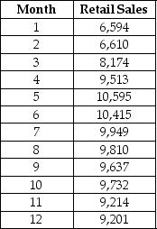 TABLE 16-13 Given below is the monthly time-series data for U.S.retail sales of building materials over a specific year. The results of the linear trend,quadratic trend,exponential trend,first-order autoregressive,second-order autoregressive and third-order autoregressive model are presented below in which the coded month for the 1<sup>st</sup> month is 0: Linear trend model: Quadratic trend model: Exponential trend model: First-order autoregressive: Second-order autoregressive: Third-order autoregressive: Below is the residual plot of the various models: -Referring to Table 16-13,what is your forecast for the 13<sup>th</sup> month using the linear-trend model?