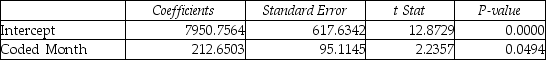 TABLE 16-13 Given below is the monthly time-series data for U.S.retail sales of building materials over a specific year. The results of the linear trend,quadratic trend,exponential trend,first-order autoregressive,second-order autoregressive and third-order autoregressive model are presented below in which the coded month for the 1<sup>st</sup> month is 0: Linear trend model: Quadratic trend model: Exponential trend model: First-order autoregressive: Second-order autoregressive: Third-order autoregressive: Below is the residual plot of the various models: -Referring to Table 16-13,what is your forecast for the 13<sup>th</sup> month using the linear-trend model?