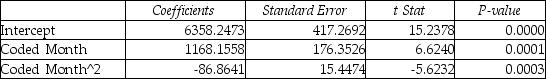 TABLE 16-13 Given below is the monthly time-series data for U.S.retail sales of building materials over a specific year. The results of the linear trend,quadratic trend,exponential trend,first-order autoregressive,second-order autoregressive and third-order autoregressive model are presented below in which the coded month for the 1<sup>st</sup> month is 0: Linear trend model: Quadratic trend model: Exponential trend model: First-order autoregressive: Second-order autoregressive: Third-order autoregressive: Below is the residual plot of the various models: -Referring to Table 16-13,what is your forecast for the 13<sup>th</sup> month using the linear-trend model?